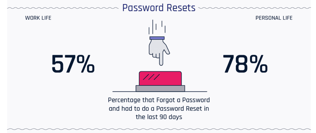 How to remember password How to remember password